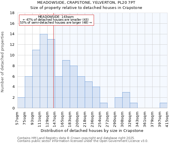 MEADOWSIDE, CRAPSTONE, YELVERTON, PL20 7PT: Size of property relative to detached houses houses in Crapstone