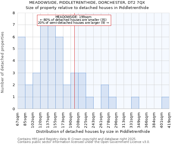 MEADOWSIDE, PIDDLETRENTHIDE, DORCHESTER, DT2 7QX: Size of property relative to detached houses houses in Piddletrenthide