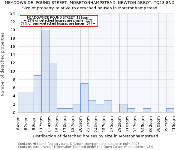 MEADOWSIDE, POUND STREET, MORETONHAMPSTEAD, NEWTON ABBOT, TQ13 8NX: Size of property relative to detached houses houses in Moretonhampstead