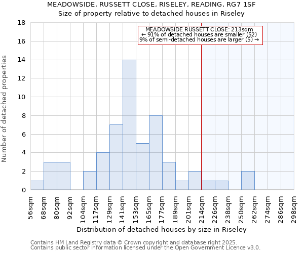 MEADOWSIDE, RUSSETT CLOSE, RISELEY, READING, RG7 1SF: Size of property relative to detached houses houses in Riseley