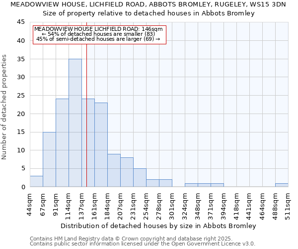 MEADOWVIEW HOUSE, LICHFIELD ROAD, ABBOTS BROMLEY, RUGELEY, WS15 3DN: Size of property relative to detached houses houses in Abbots Bromley