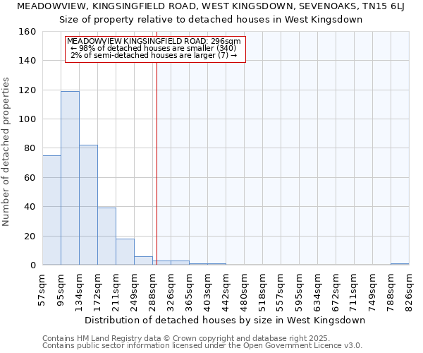 MEADOWVIEW, KINGSINGFIELD ROAD, WEST KINGSDOWN, SEVENOAKS, TN15 6LJ: Size of property relative to detached houses houses in West Kingsdown