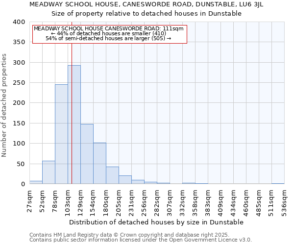 MEADWAY SCHOOL HOUSE, CANESWORDE ROAD, DUNSTABLE, LU6 3JL: Size of property relative to detached houses houses in Dunstable