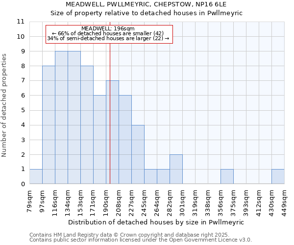MEADWELL, PWLLMEYRIC, CHEPSTOW, NP16 6LE: Size of property relative to detached houses houses in Pwllmeyric