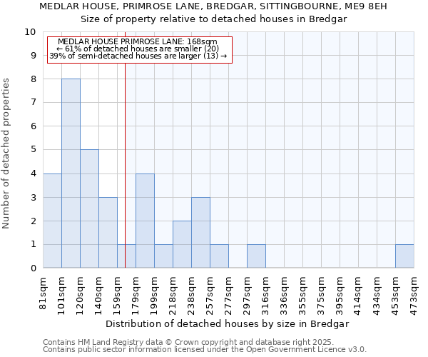 MEDLAR HOUSE, PRIMROSE LANE, BREDGAR, SITTINGBOURNE, ME9 8EH: Size of property relative to detached houses houses in Bredgar