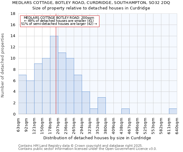 MEDLARS COTTAGE, BOTLEY ROAD, CURDRIDGE, SOUTHAMPTON, SO32 2DQ: Size of property relative to detached houses houses in Curdridge