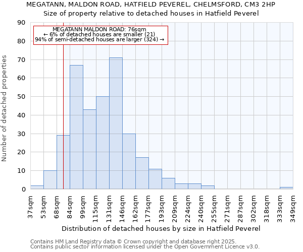 MEGATANN, MALDON ROAD, HATFIELD PEVEREL, CHELMSFORD, CM3 2HP: Size of property relative to detached houses houses in Hatfield Peverel