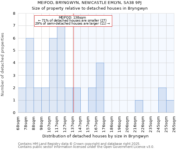 MEIFOD, BRYNGWYN, NEWCASTLE EMLYN, SA38 9PJ: Size of property relative to detached houses houses in Bryngwyn