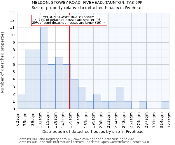 MELDON, STOWEY ROAD, FIVEHEAD, TAUNTON, TA3 6PP: Size of property relative to detached houses houses in Fivehead