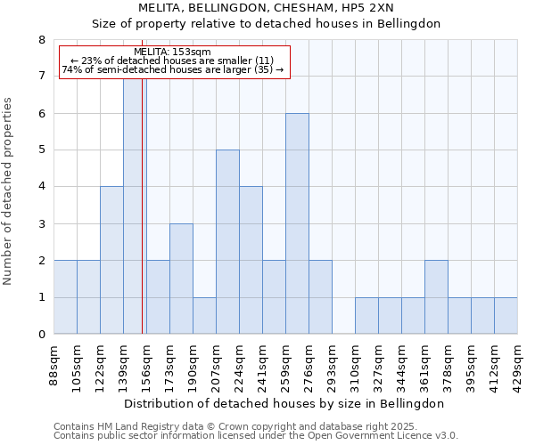 MELITA, BELLINGDON, CHESHAM, HP5 2XN: Size of property relative to detached houses houses in Bellingdon