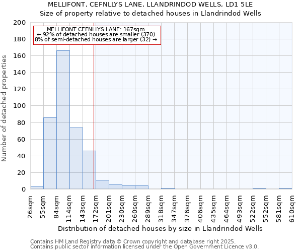 MELLIFONT, CEFNLLYS LANE, LLANDRINDOD WELLS, LD1 5LE: Size of property relative to detached houses houses in Llandrindod Wells