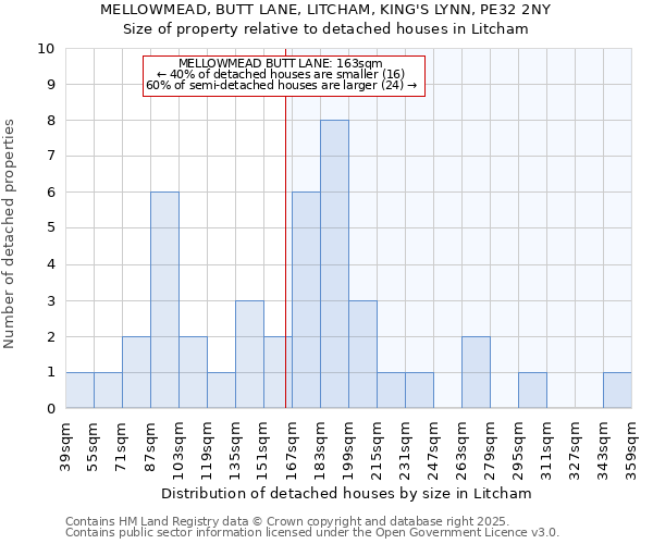 MELLOWMEAD, BUTT LANE, LITCHAM, KING'S LYNN, PE32 2NY: Size of property relative to detached houses houses in Litcham