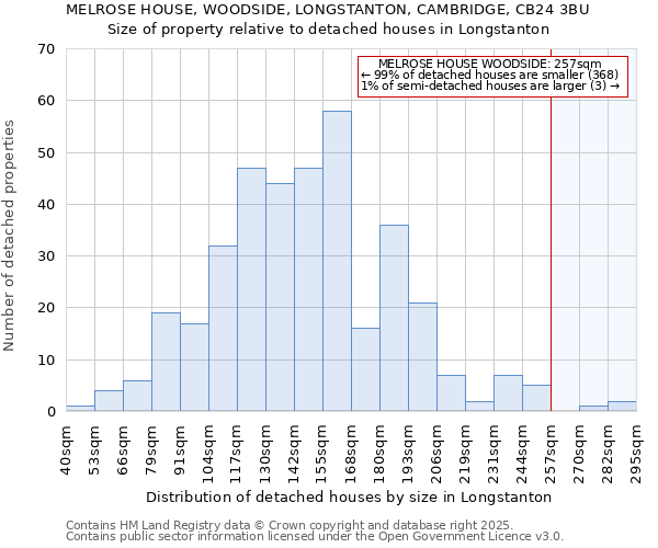 MELROSE HOUSE, WOODSIDE, LONGSTANTON, CAMBRIDGE, CB24 3BU: Size of property relative to detached houses houses in Longstanton