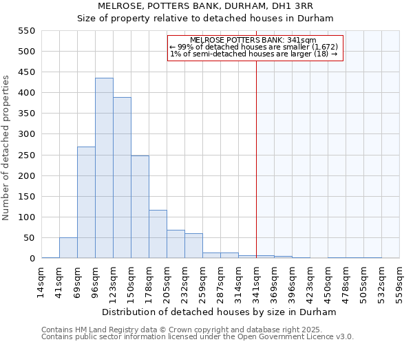 MELROSE, POTTERS BANK, DURHAM, DH1 3RR: Size of property relative to detached houses houses in Durham
