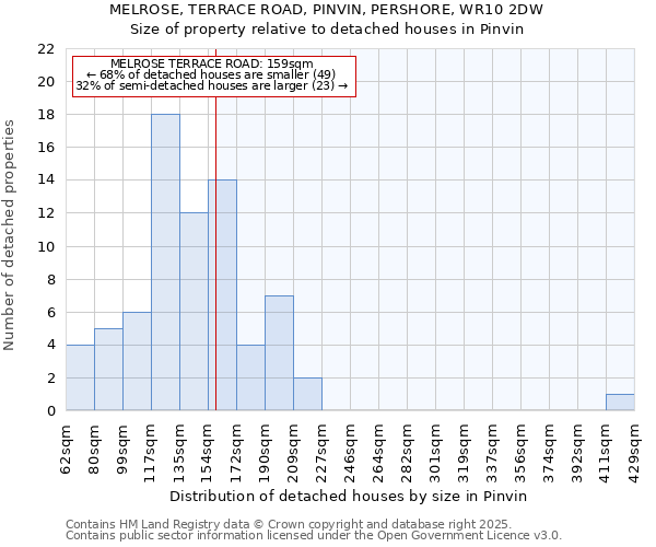 MELROSE, TERRACE ROAD, PINVIN, PERSHORE, WR10 2DW: Size of property relative to detached houses houses in Pinvin