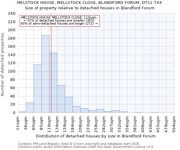 MELSTOCK HOUSE, MELLSTOCK CLOSE, BLANDFORD FORUM, DT11 7XX: Size of property relative to detached houses houses in Blandford Forum