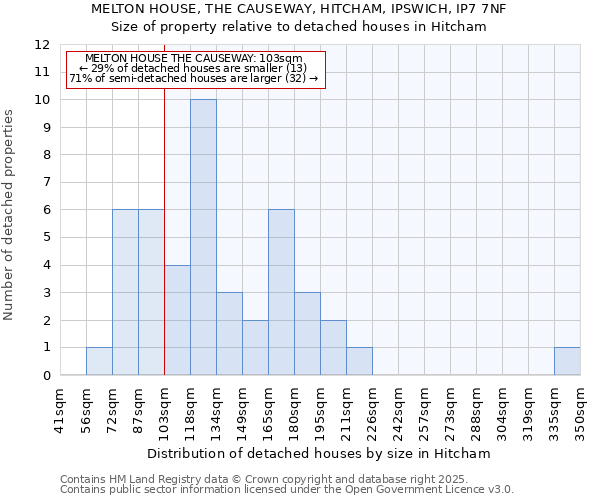 MELTON HOUSE, THE CAUSEWAY, HITCHAM, IPSWICH, IP7 7NF: Size of property relative to detached houses houses in Hitcham