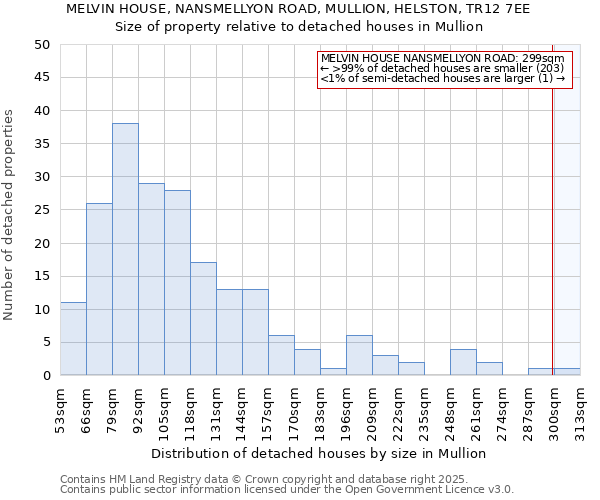 MELVIN HOUSE, NANSMELLYON ROAD, MULLION, HELSTON, TR12 7EE: Size of property relative to detached houses houses in Mullion
