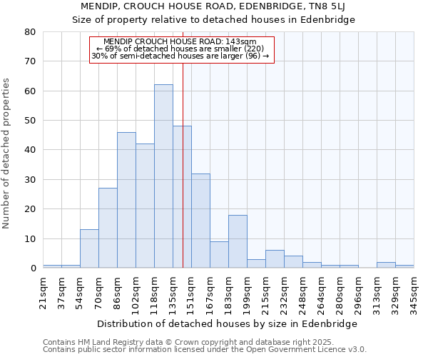 MENDIP, CROUCH HOUSE ROAD, EDENBRIDGE, TN8 5LJ: Size of property relative to detached houses houses in Edenbridge