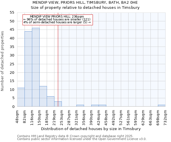 MENDIP VIEW, PRIORS HILL, TIMSBURY, BATH, BA2 0HE: Size of property relative to detached houses houses in Timsbury