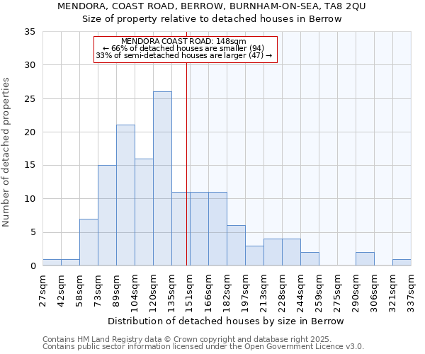 MENDORA, COAST ROAD, BERROW, BURNHAM-ON-SEA, TA8 2QU: Size of property relative to detached houses houses in Berrow