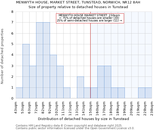 MENWYTH HOUSE, MARKET STREET, TUNSTEAD, NORWICH, NR12 8AH: Size of property relative to detached houses houses in Tunstead
