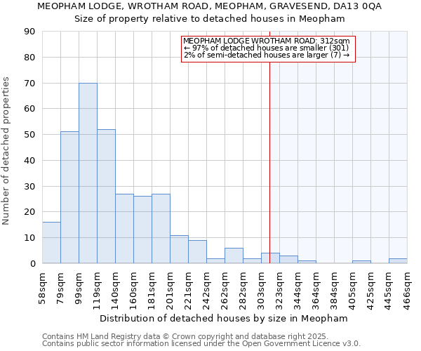 MEOPHAM LODGE, WROTHAM ROAD, MEOPHAM, GRAVESEND, DA13 0QA: Size of property relative to detached houses houses in Meopham