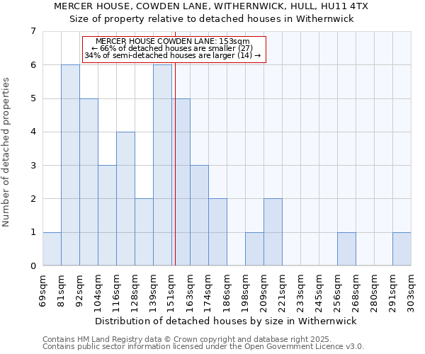 MERCER HOUSE, COWDEN LANE, WITHERNWICK, HULL, HU11 4TX: Size of property relative to detached houses houses in Withernwick
