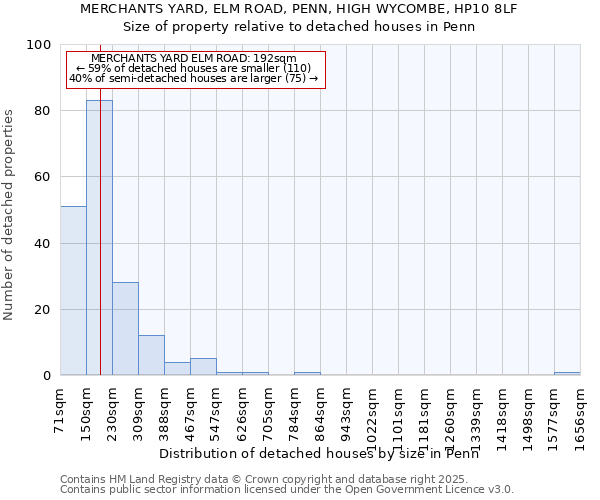 MERCHANTS YARD, ELM ROAD, PENN, HIGH WYCOMBE, HP10 8LF: Size of property relative to detached houses houses in Penn