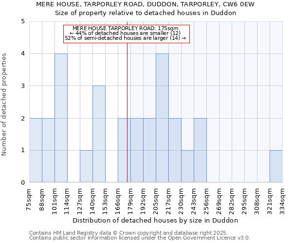 MERE HOUSE, TARPORLEY ROAD, DUDDON, TARPORLEY, CW6 0EW: Size of property relative to detached houses houses in Duddon