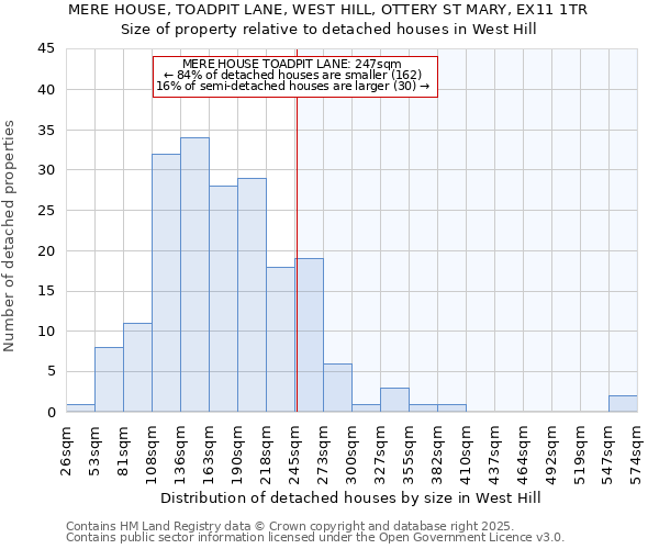 MERE HOUSE, TOADPIT LANE, WEST HILL, OTTERY ST MARY, EX11 1TR: Size of property relative to detached houses houses in West Hill