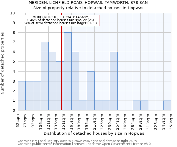 MERIDEN, LICHFIELD ROAD, HOPWAS, TAMWORTH, B78 3AN: Size of property relative to detached houses houses in Hopwas