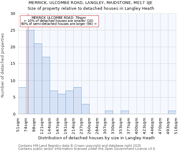 MERRICK, ULCOMBE ROAD, LANGLEY, MAIDSTONE, ME17 3JE: Size of property relative to detached houses houses in Langley Heath