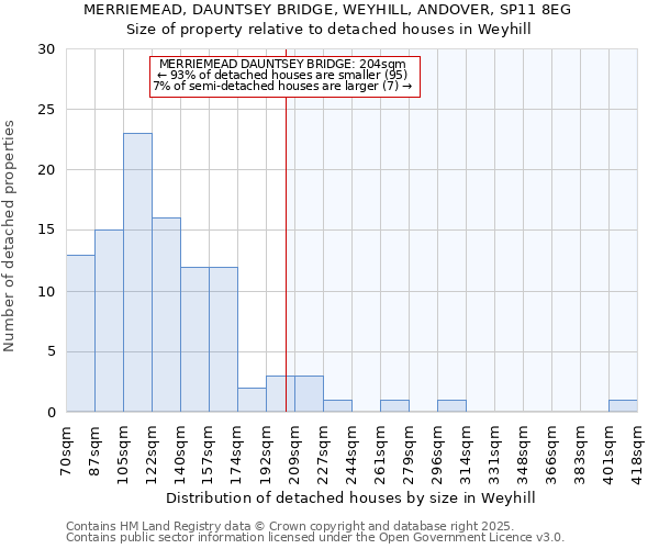 MERRIEMEAD, DAUNTSEY BRIDGE, WEYHILL, ANDOVER, SP11 8EG: Size of property relative to detached houses houses in Weyhill