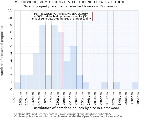 MERRIEWOOD FARM, HERONS LEA, COPTHORNE, CRAWLEY, RH10 3HE: Size of property relative to detached houses houses in Domewood