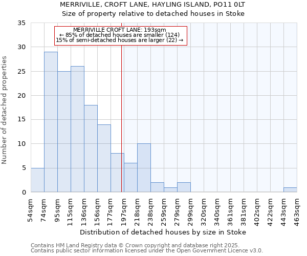 MERRIVILLE, CROFT LANE, HAYLING ISLAND, PO11 0LT: Size of property relative to detached houses houses in Stoke