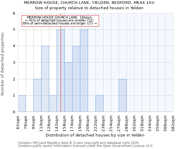 MERROW HOUSE, CHURCH LANE, YIELDEN, BEDFORD, MK44 1AU: Size of property relative to detached houses houses in Yelden