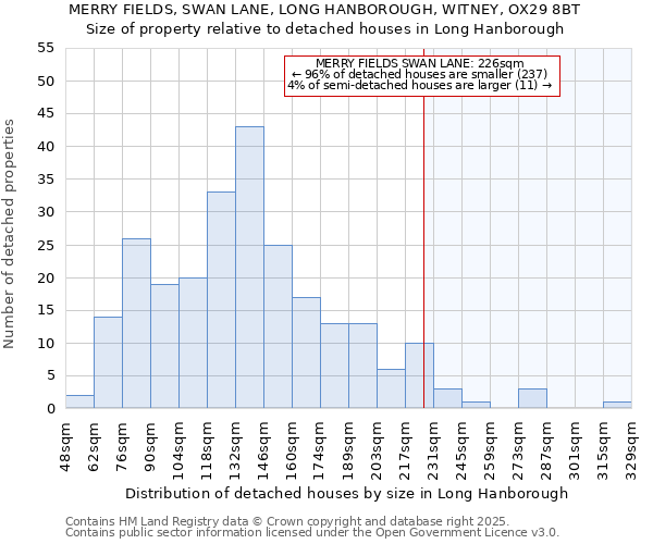 MERRY FIELDS, SWAN LANE, LONG HANBOROUGH, WITNEY, OX29 8BT: Size of property relative to detached houses houses in Long Hanborough