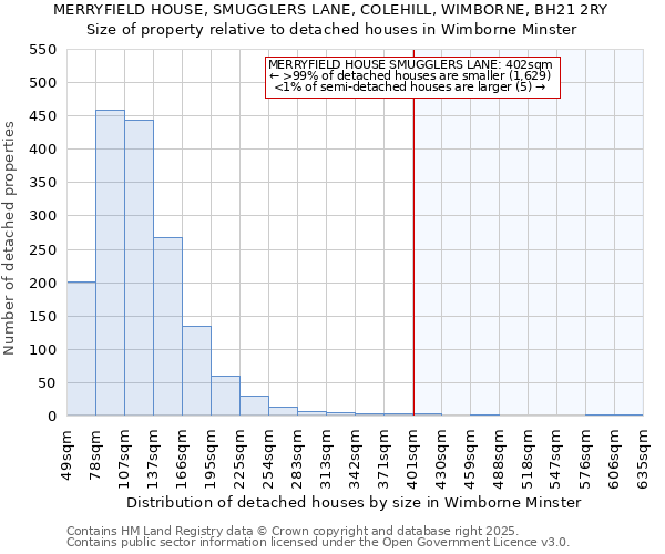 MERRYFIELD HOUSE, SMUGGLERS LANE, COLEHILL, WIMBORNE, BH21 2RY: Size of property relative to detached houses houses in Wimborne Minster
