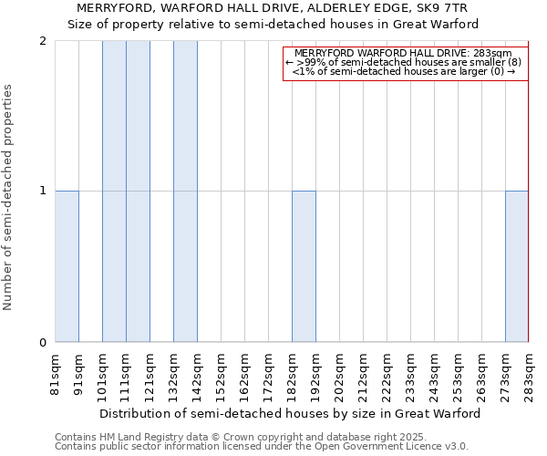 MERRYFORD, WARFORD HALL DRIVE, ALDERLEY EDGE, SK9 7TR: Size of property relative to semi-detached houses houses in Great Warford
