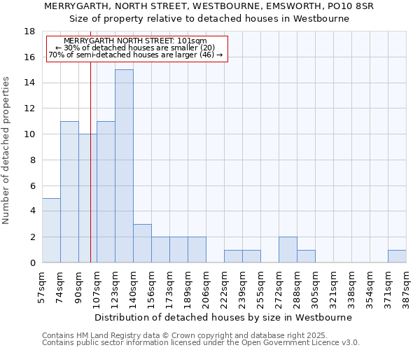 MERRYGARTH, NORTH STREET, WESTBOURNE, EMSWORTH, PO10 8SR: Size of property relative to detached houses houses in Westbourne