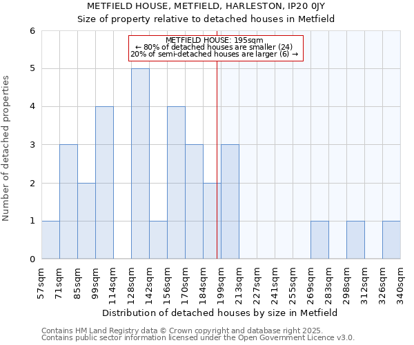 METFIELD HOUSE, METFIELD, HARLESTON, IP20 0JY: Size of property relative to detached houses houses in Metfield