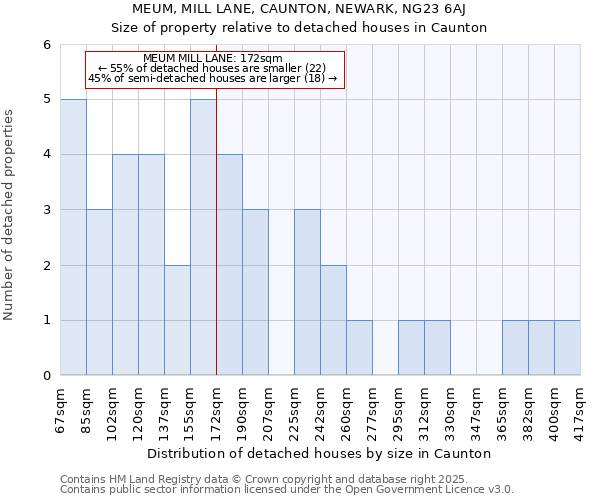 MEUM, MILL LANE, CAUNTON, NEWARK, NG23 6AJ: Size of property relative to detached houses houses in Caunton