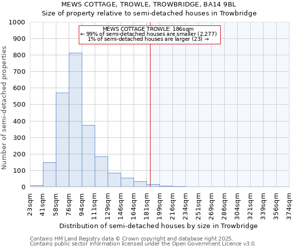 MEWS COTTAGE, TROWLE, TROWBRIDGE, BA14 9BL: Size of property relative to semi-detached houses houses in Trowbridge