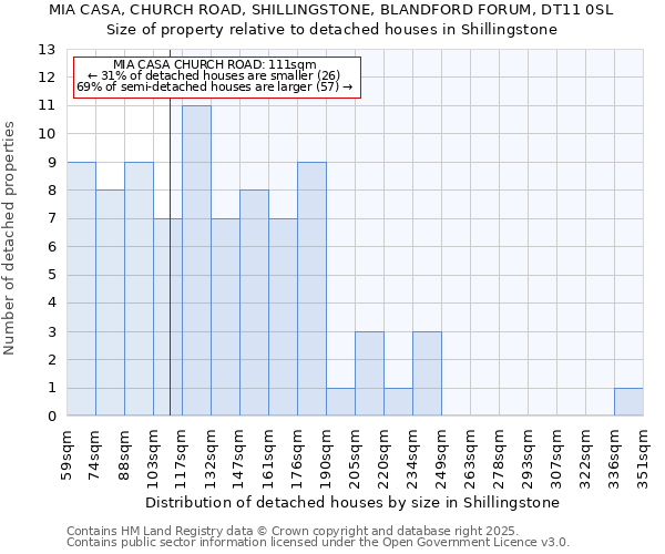 MIA CASA, CHURCH ROAD, SHILLINGSTONE, BLANDFORD FORUM, DT11 0SL: Size of property relative to detached houses houses in Shillingstone