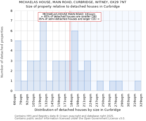 MICHAELAS HOUSE, MAIN ROAD, CURBRIDGE, WITNEY, OX29 7NT: Size of property relative to detached houses houses in Curbridge