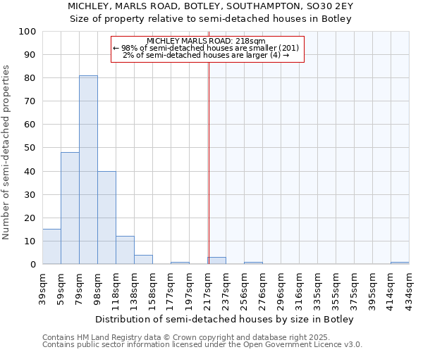 MICHLEY, MARLS ROAD, BOTLEY, SOUTHAMPTON, SO30 2EY: Size of property relative to semi-detached houses houses in Botley