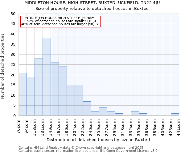 MIDDLETON HOUSE, HIGH STREET, BUXTED, UCKFIELD, TN22 4JU: Size of property relative to detached houses houses in Buxted