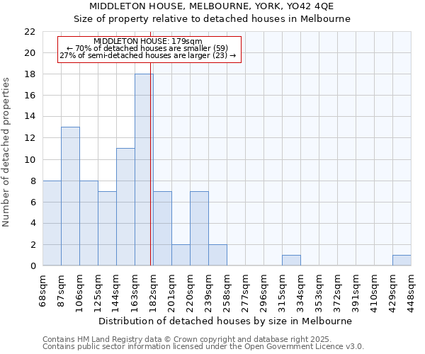 MIDDLETON HOUSE, MELBOURNE, YORK, YO42 4QE: Size of property relative to detached houses houses in Melbourne