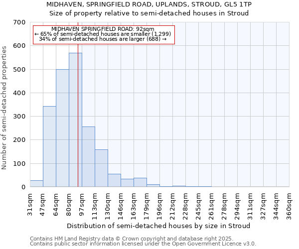 MIDHAVEN, SPRINGFIELD ROAD, UPLANDS, STROUD, GL5 1TP: Size of property relative to semi-detached houses houses in Stroud
